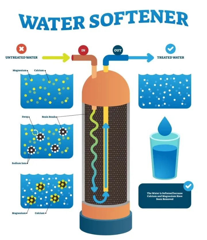 Zasada działania zmiękczacza wody oraz stacji uzdatniania wody regenerowanych roztworem solanki.